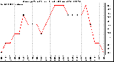 Milwaukee Weather Average Wind Speed (Last 24 Hours)