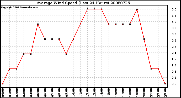 Milwaukee Weather Average Wind Speed (Last 24 Hours)