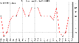 Milwaukee Weather Wind Direction (By Day)