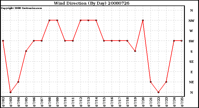 Milwaukee Weather Wind Direction (By Day)