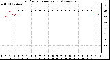 Milwaukee Weather Wind Direction (Last 24 Hours)