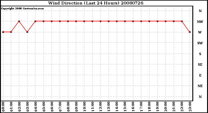 Milwaukee Weather Wind Direction (Last 24 Hours)