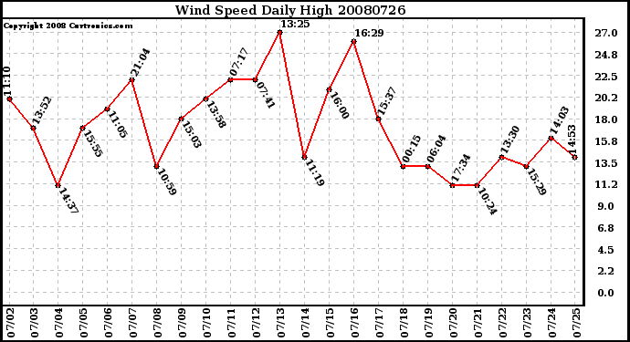 Milwaukee Weather Wind Speed Daily High