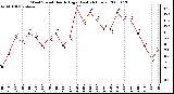 Milwaukee Weather Wind Speed Hourly High (Last 24 Hours)