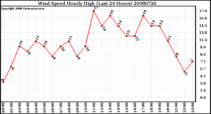 Milwaukee Weather Wind Speed Hourly High (Last 24 Hours)