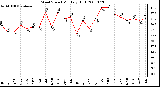 Milwaukee Weather Wind Speed Monthly High