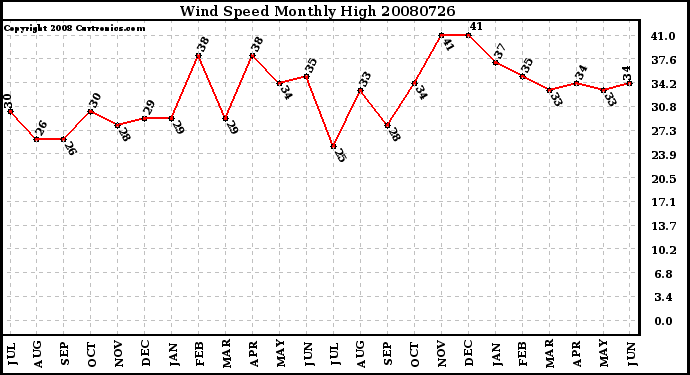 Milwaukee Weather Wind Speed Monthly High