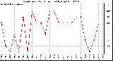 Milwaukee Weather Wind Daily High Direction (By Day)