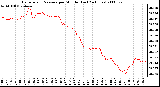 Milwaukee Weather Barometric Pressure per Minute (Last 24 Hours)