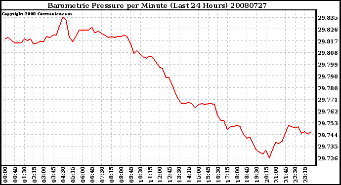 Milwaukee Weather Barometric Pressure per Minute (Last 24 Hours)