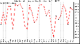 Milwaukee Weather Solar Radiation Avg per Day W/m2/minute