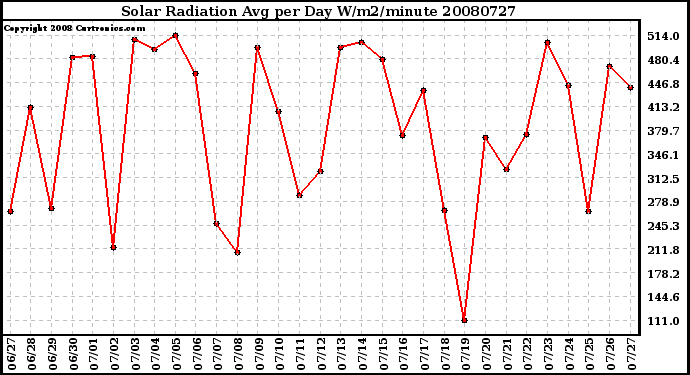 Milwaukee Weather Solar Radiation Avg per Day W/m2/minute