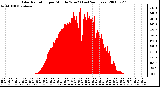 Milwaukee Weather Solar Radiation per Minute W/m2 (Last 24 Hours)