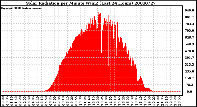 Milwaukee Weather Solar Radiation per Minute W/m2 (Last 24 Hours)