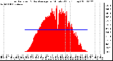 Milwaukee Weather Solar Radiation & Day Average per Minute W/m2 (Today)