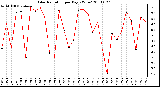 Milwaukee Weather Solar Radiation per Day KW/m2