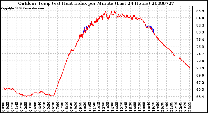 Milwaukee Weather Outdoor Temp (vs) Heat Index per Minute (Last 24 Hours)