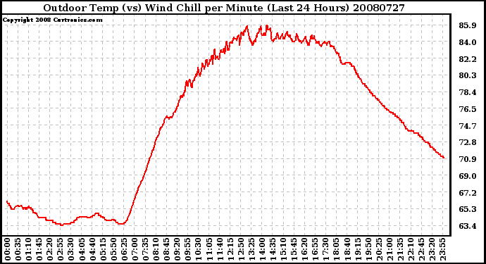 Milwaukee Weather Outdoor Temp (vs) Wind Chill per Minute (Last 24 Hours)