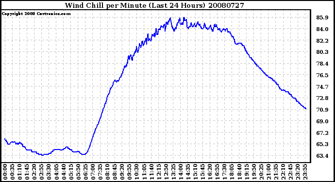 Milwaukee Weather Wind Chill per Minute (Last 24 Hours)