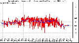 Milwaukee Weather Normalized and Average Wind Direction (Last 24 Hours)