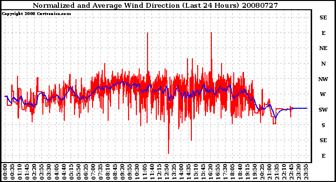 Milwaukee Weather Normalized and Average Wind Direction (Last 24 Hours)