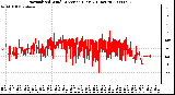 Milwaukee Weather Normalized Wind Direction (Last 24 Hours)