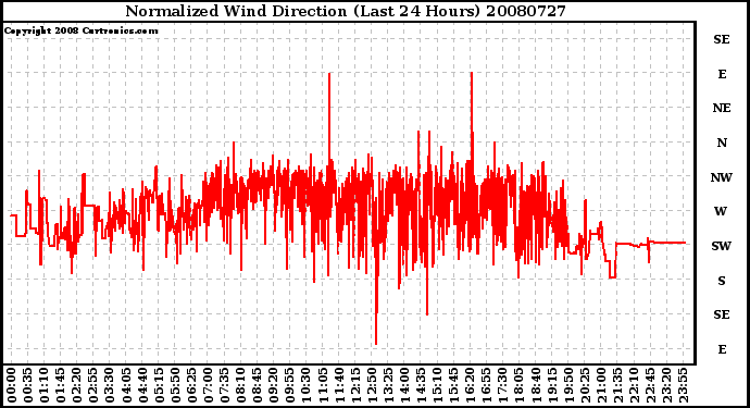 Milwaukee Weather Normalized Wind Direction (Last 24 Hours)