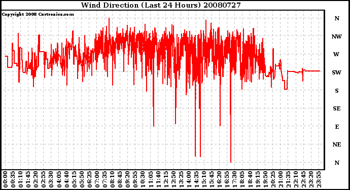 Milwaukee Weather Wind Direction (Last 24 Hours)