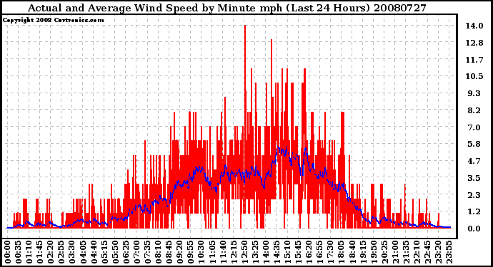 Milwaukee Weather Actual and Average Wind Speed by Minute mph (Last 24 Hours)