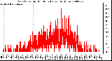 Milwaukee Weather Wind Speed by Minute mph (Last 24 Hours)