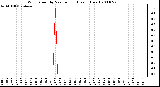 Milwaukee Weather Wind Speed by Minute mph (Last 1 Hour)