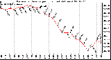 Milwaukee Weather Barometric Pressure per Hour (Last 24 Hours)