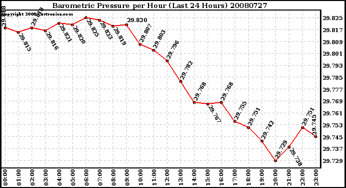 Milwaukee Weather Barometric Pressure per Hour (Last 24 Hours)