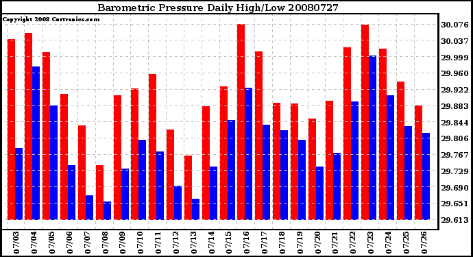 Milwaukee Weather Barometric Pressure Daily High/Low