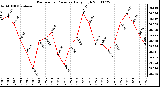 Milwaukee Weather Barometric Pressure Daily High