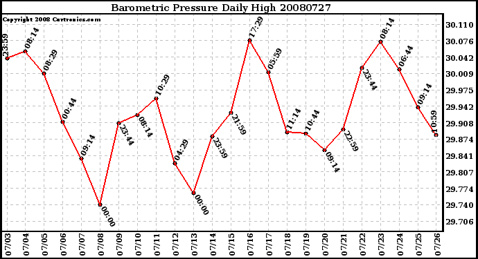 Milwaukee Weather Barometric Pressure Daily High