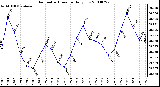 Milwaukee Weather Barometric Pressure Daily Low