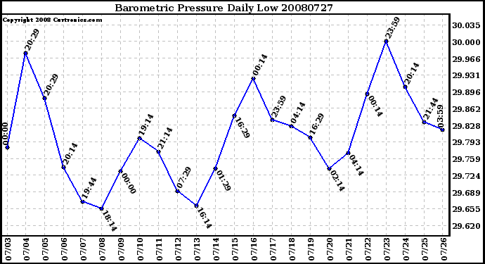 Milwaukee Weather Barometric Pressure Daily Low