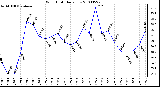 Milwaukee Weather Wind Chill Daily Low