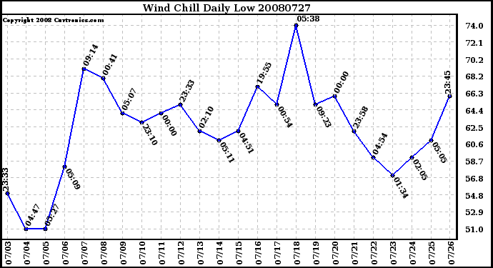 Milwaukee Weather Wind Chill Daily Low