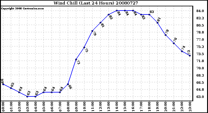 Milwaukee Weather Wind Chill (Last 24 Hours)