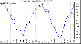 Milwaukee Weather Wind Chill Monthly Low