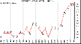 Milwaukee Weather Dew Point (Last 24 Hours)