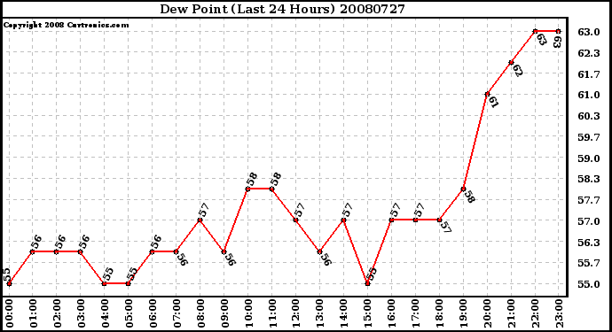 Milwaukee Weather Dew Point (Last 24 Hours)