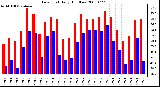 Milwaukee Weather Dew Point Daily High/Low