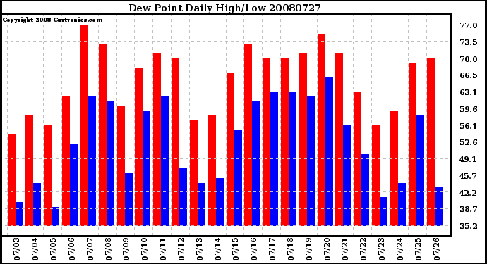 Milwaukee Weather Dew Point Daily High/Low