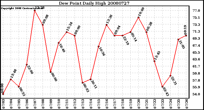 Milwaukee Weather Dew Point Daily High