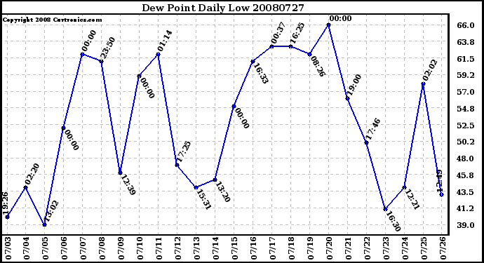 Milwaukee Weather Dew Point Daily Low