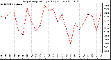 Milwaukee Weather Evapotranspiration per Day (Inches)