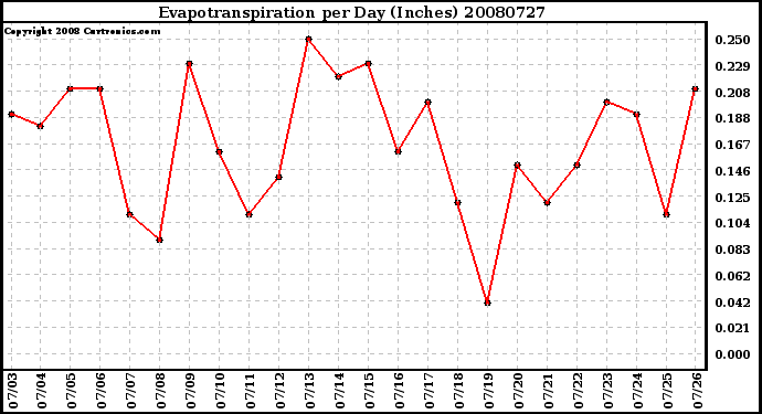 Milwaukee Weather Evapotranspiration per Day (Inches)